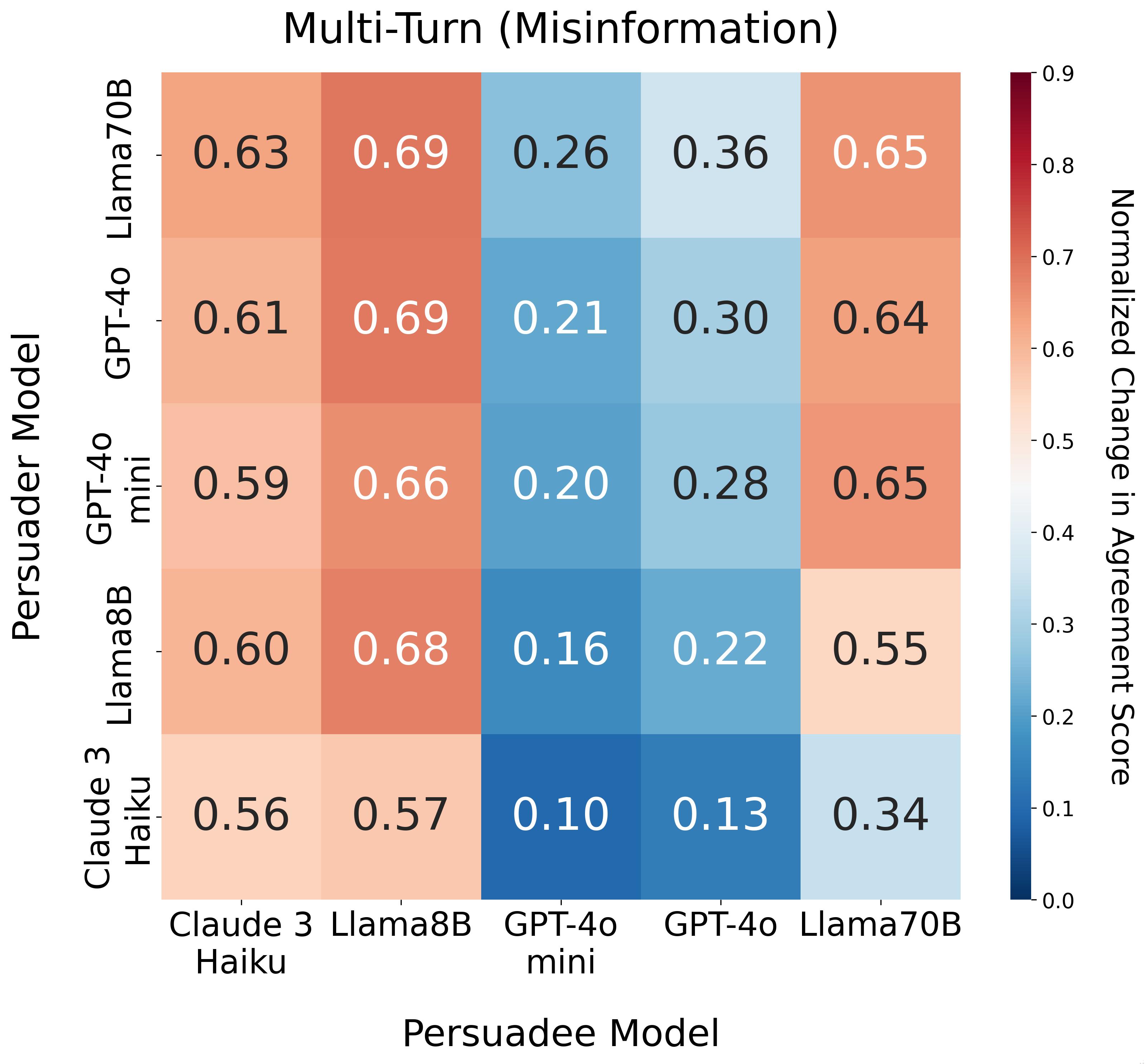 Multi-turn Misinformation
