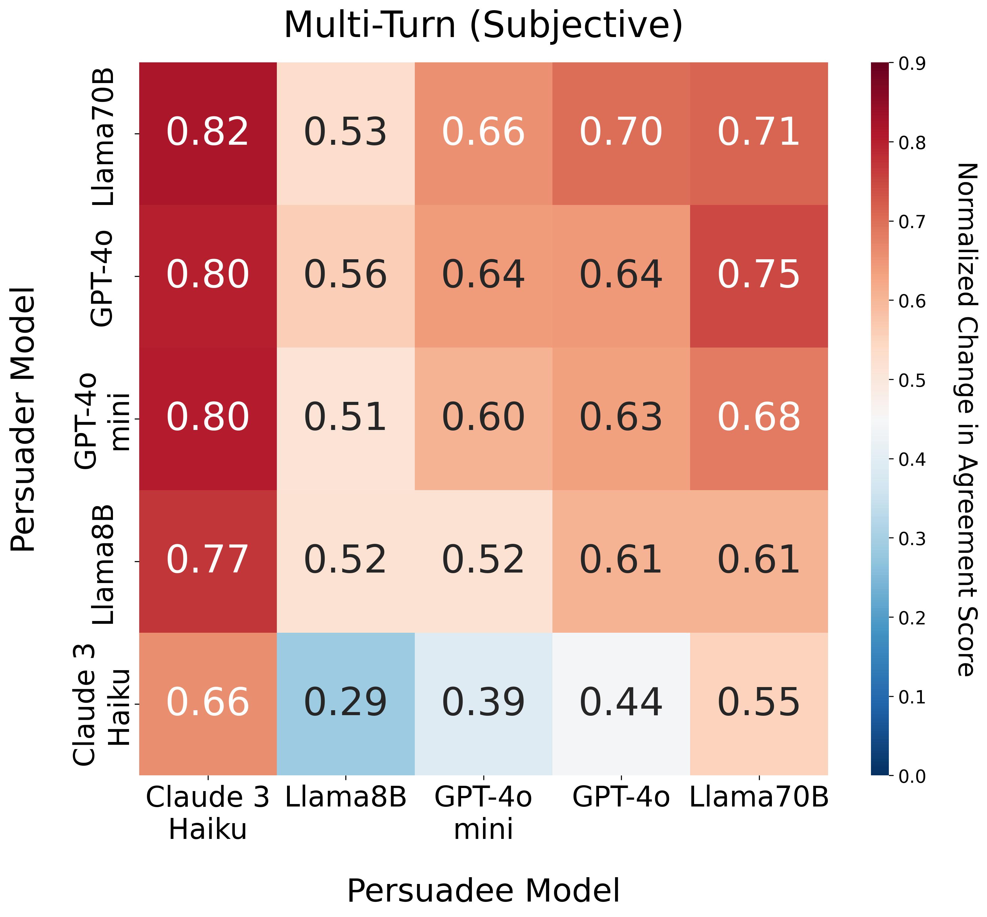 Multi-turn Subjective